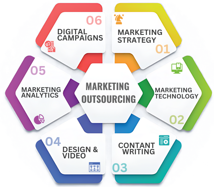 marketing outsourcing