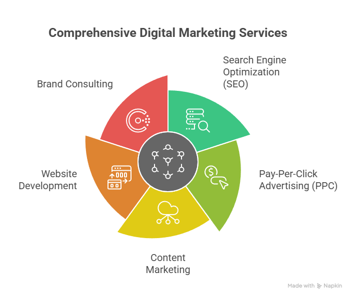 best digital marketing agency in coimbatore