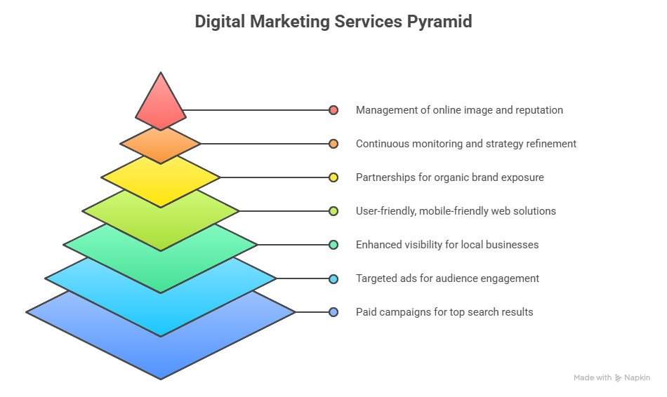 best digital marketing companies in coimbatore