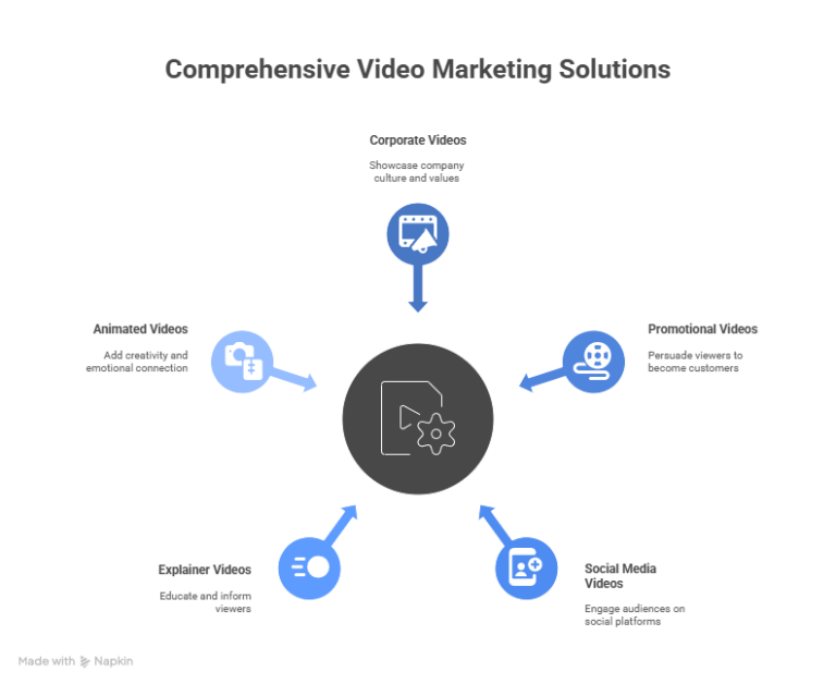 digital marketing companies near me